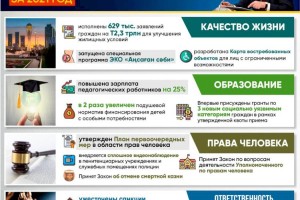 
                    Реализация поручений Главы государства за 2021 год
                