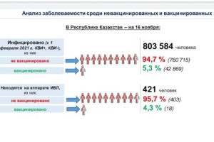 Анализ заболеваемости среди невакцинированных и вакцинированных
