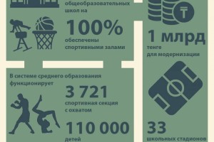 В Алматы все школы обеспечены спортивными залами