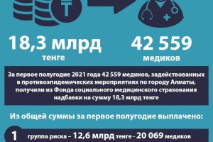 ФСМС Алматы направил на выплату надбавок медикам свыше 18 млрд тенге