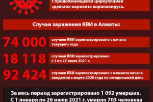 
                    В Алматы за две недели заболеваемость коронавирусом возросла в 1,2 раза
                