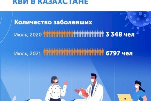 
                    Количество заболевших КВИ в Казахстане
                