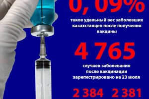
                    В Казахстане процент заболеваний КВИ после вакцинации ничтожно мал
                