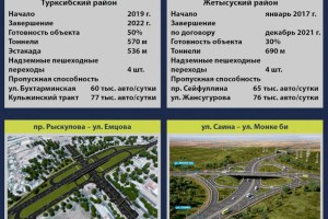 
                    Строительство транспортных развязок в Алматы
                