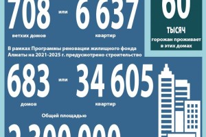 
                    Реновация жилищного фонда Алматы
                