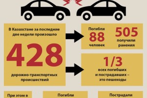 
                    В Казахстане за последние две недели в ДТП погибли 88 человек
                