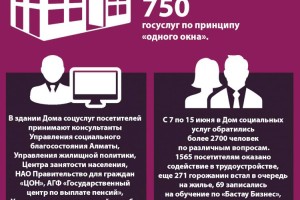 
                    Дом социальных услуг Алматы оказывает госуслуги по принципу «одного окна»
                