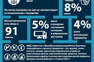
                    Вступил в силу новый Перечень запрещённых к проносу предметов в школу
                