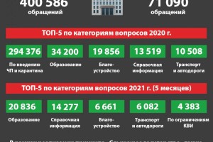 
                    О сервисах по обеспечению обратной связи с горожанами
                