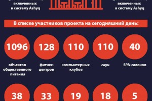 
                    В Алматы растёт число  участников проекта Ashyq
                