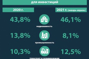 
                    В Алматы растёт объём инвестиций
                