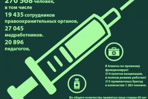 
                    В Алматы вакцинированы свыше 270 тысяч жителей
                