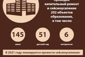 
                    В Алматы в 2021 году планируется  провести сейсмоусиление 20 объектов
                