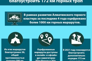 
                    В 2021 году в горах Алматы планируется благоустроить 172 км горных троп
                