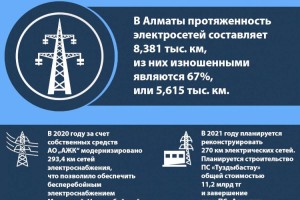 
                    Модернизация электрических сетей в Алматы
                