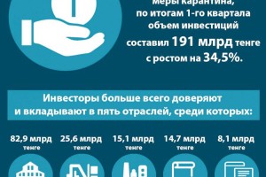 
                    В Алматы с начала года  объем инвестиций вырос на 34,5%
                