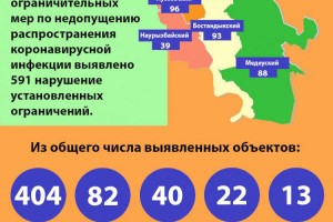 
                    В Алматы за месяц мониторинговые группы  выявили около 600 заведений-нарушителей
                