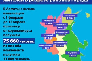 
                    Информация по вакцинации жителей Алматы в разрезе районов
                