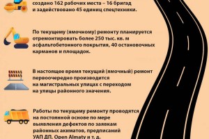 В Алматы планируется отремонтировать 250 тысяч квадратных метров дорог