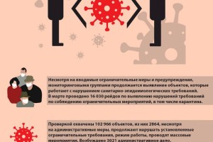 Более 16 тысяч рейдов проведено мониторинговыми группами в Казахстане в марте