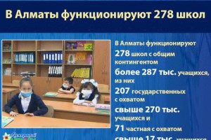 
                    В Алматы функционируют 278 школ
                