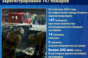 
                    В Алматы за 2 месяца зарегистрировано 147 пожаров
                