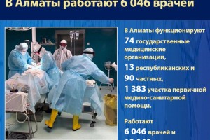 В Алматы работают 6 046 врачей