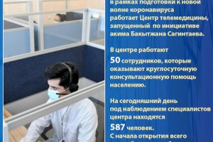 В Алматы на сегодня под наблюдением специалистов центра телемедицины находятся 587 человек
