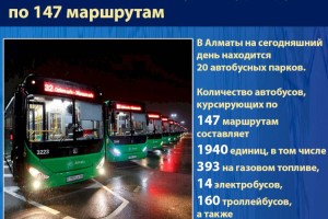 В Алматы 1940 автобусов курсируют по 147 маршрутам