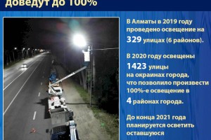 Уровень освещенности улиц Алматы доведут до 100%