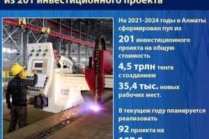 В Алматы на 4 года сформирован пул из 201 инвестиционного проекта