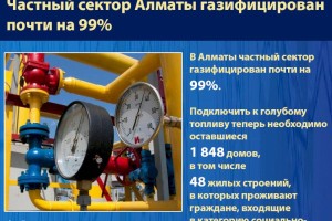 Частный сектор Алматы газифицирован почти на 99%