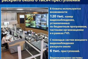 В Алматы с помощью видеонаблюдения раскрыто около 6 тысяч преступлений