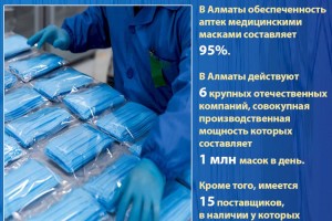 В аптеки Алматы медицинские маски поступают ежедневно