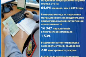 Свыше 88 тысяч иностранцев посетили Алматы в 2020 году
