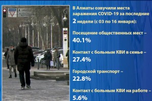 В Алматы озвучили места заражения COVID-19