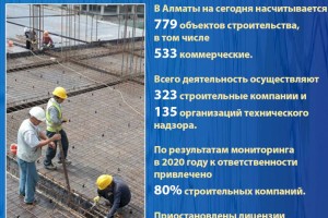 В Алматы на начало 2021 года насчитывается 779 объектов строительства