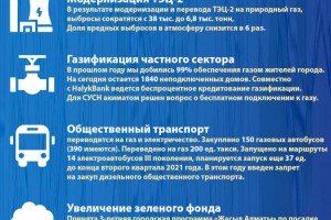 Алматы-2020: основные показатели социально-экономического развития (Экология)