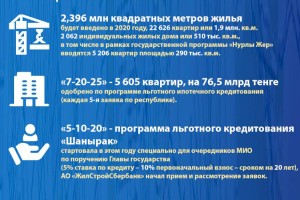 Алматы-2020: основные показатели социально-экономического развития (Жилищное строительство)
