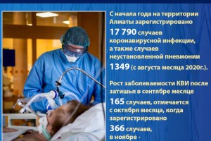 Эпидемиологическая ситуация в Алматы остается напряженной