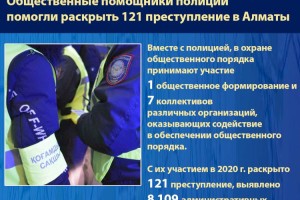 В Алматы общественные помощники полиции помогли раскрыть 121 преступление