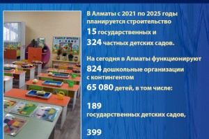 В Алматы планируется строительство 339 детских садов