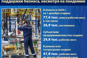 В Алматы активно оказываются меры поддержки бизнеса, несмотря на пандемию