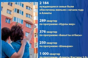 В Алматы с начала года 2184 нуждающиеся семьи были обеспечены жильем