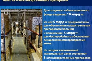 В Алматы для создания специального стабилизационного фонда выделено 10 млрд тг
