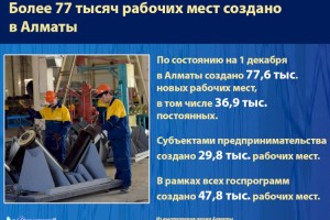 В Алматы по состоянию на 1 декабря создано 77,6 тыс. новых рабочих мест