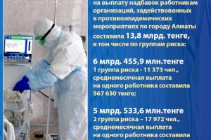 В Алматы медики получили надбавки на 13,8 млрд тенге