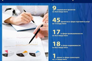 До конца 2020 года в Алматы планируется реализовать 90 инвестиционных проектов