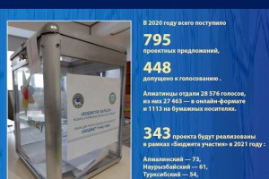 В Алматы в рамках «Бюджета участия» в 2021 году будут реализованы более 300 проектов