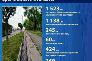 Инвентаризация арычной сети в Алматы